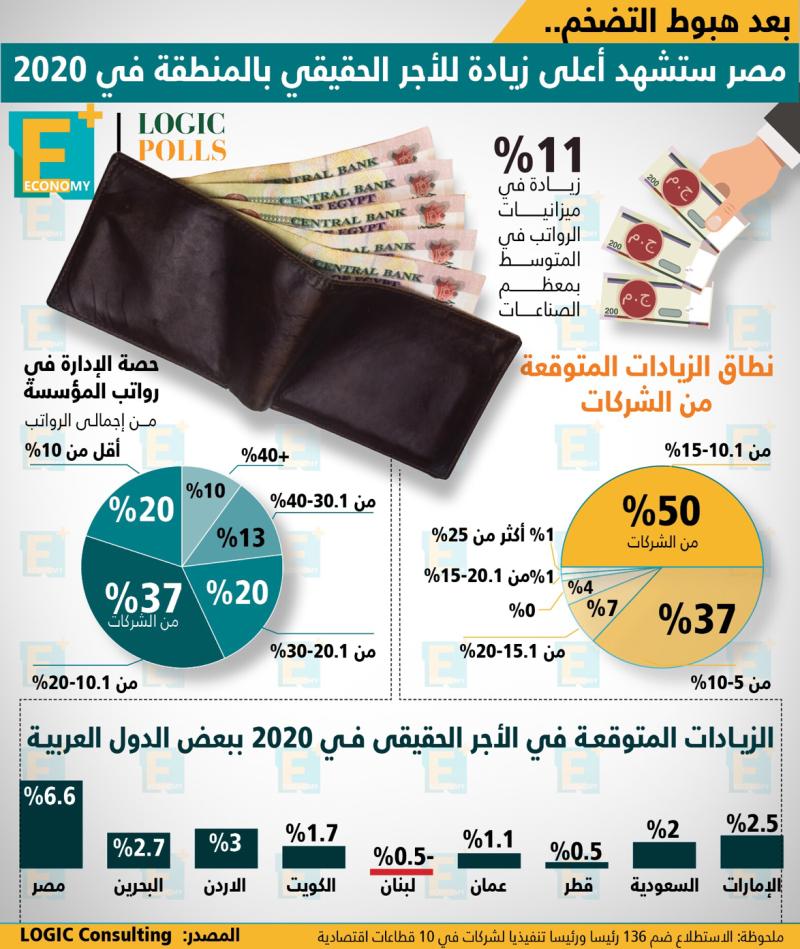 ‫ بعد هبوط التضخم.. مصر ستشهد أعلى زيادة للأجر الحقيقي بالمنطقة في  2020.‬