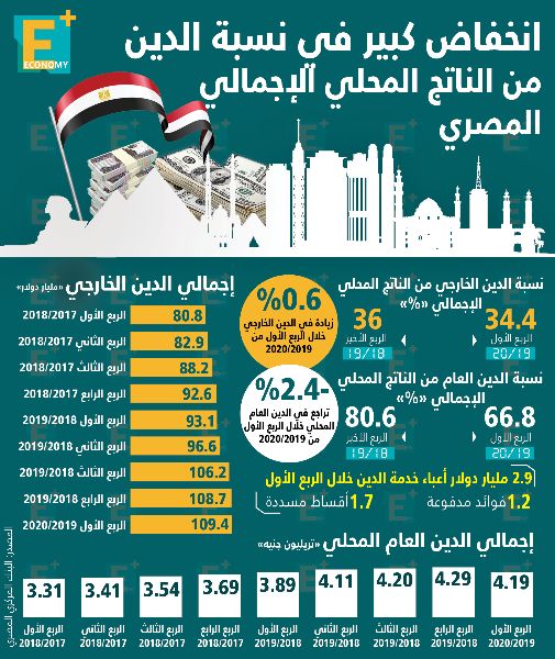 انخفاض كبير في نسبة الدين من الناتج المحلي الإجمالي المصري