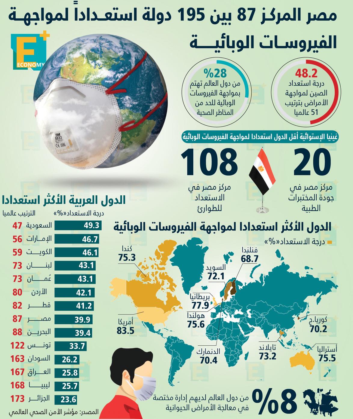 مصر المركز 87 بين 196 دولة استعدادًا لمواجهة الفيروسات الوبائية