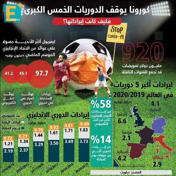  شلل شبه كامل على مستوى مسابقات أندية كرة القدم في أوروبا بدءاً من هذا الأسبوع