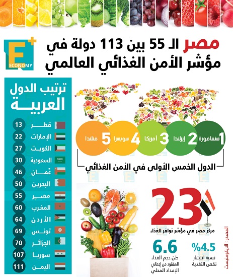 مصر في مؤشر الأمن الغذائي العالمي