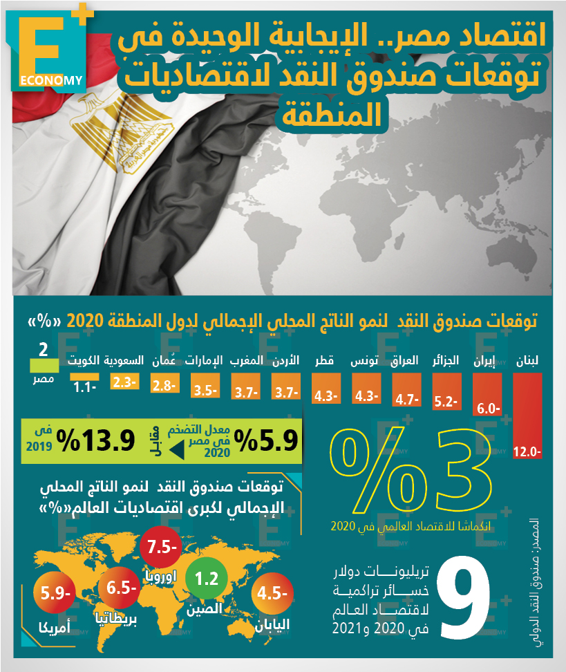 توقعات صندوق النقد بتحقيق مصر معدل نمو بـ2%