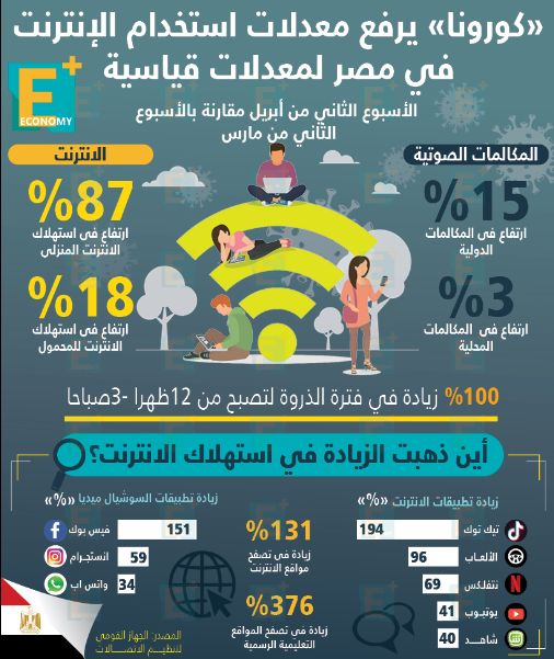 كورونا يرفع استخدام الانترنت في مصر ارتفاعا قياسيا