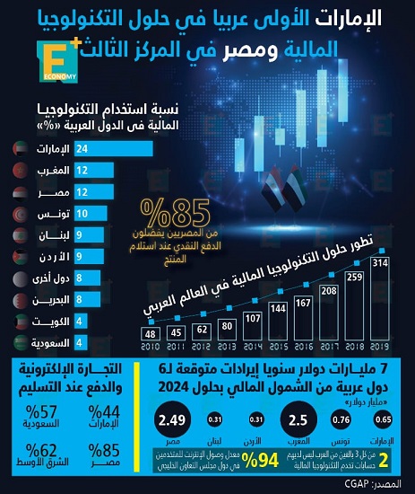 مصر في المركز الثالث في حلول التكنولوجيا الماليه