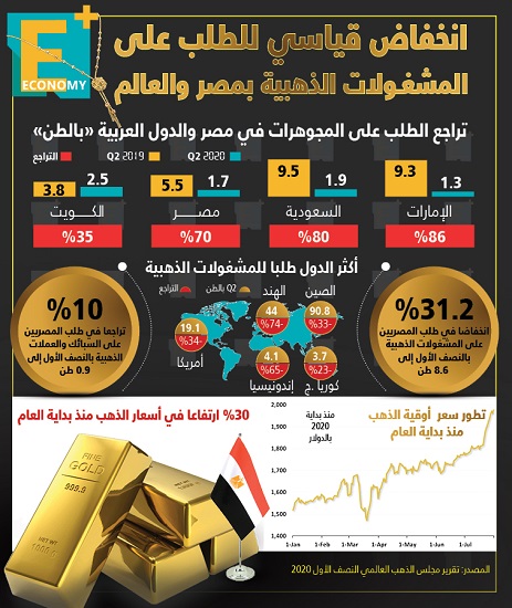 انخفاض قياسي على الطلب على المشغولات الذهبية في مصر