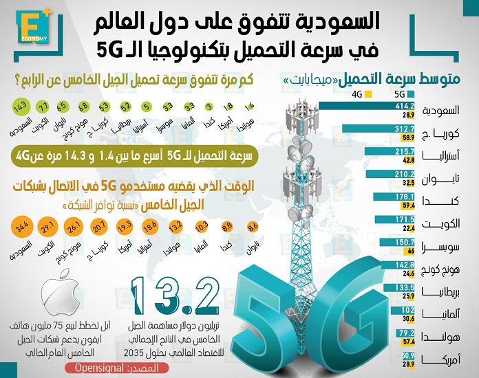 السعوديه تتفوق على العالم في سرعة تحميل الـ 5 G