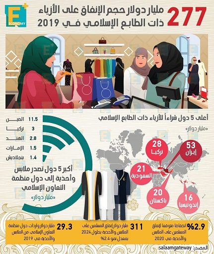 بالإرقام حجم الانفاق على الملابس الإسلاميه في عام 2019