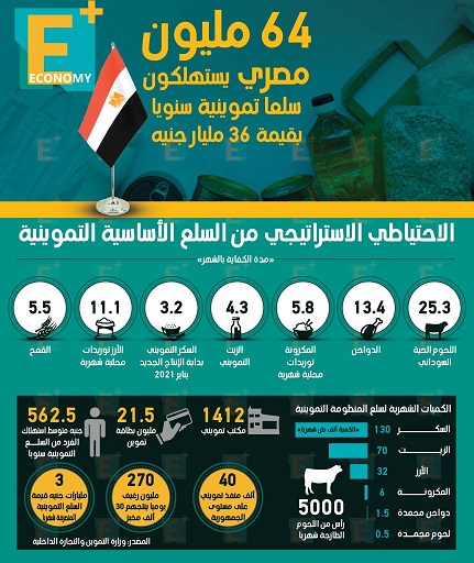 64 مليون مصري يستهلكون سلع تموينيه